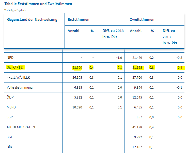 100% mehr Wähler für Die PARTEI in NRW!